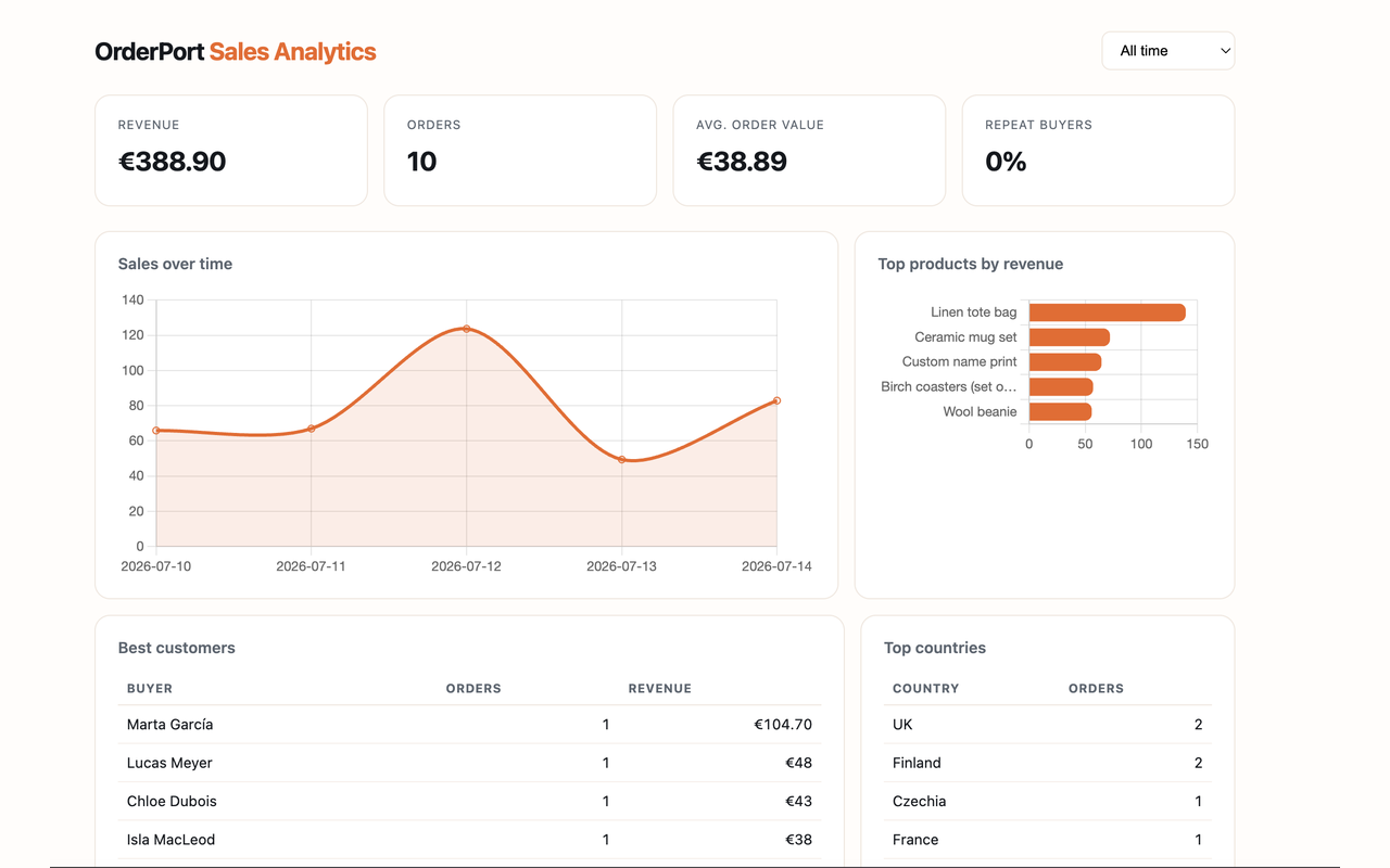 OrderPort sales analytics dashboard